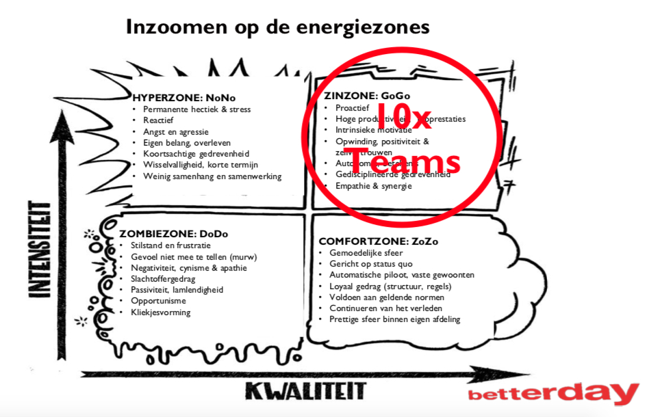 Energiezones